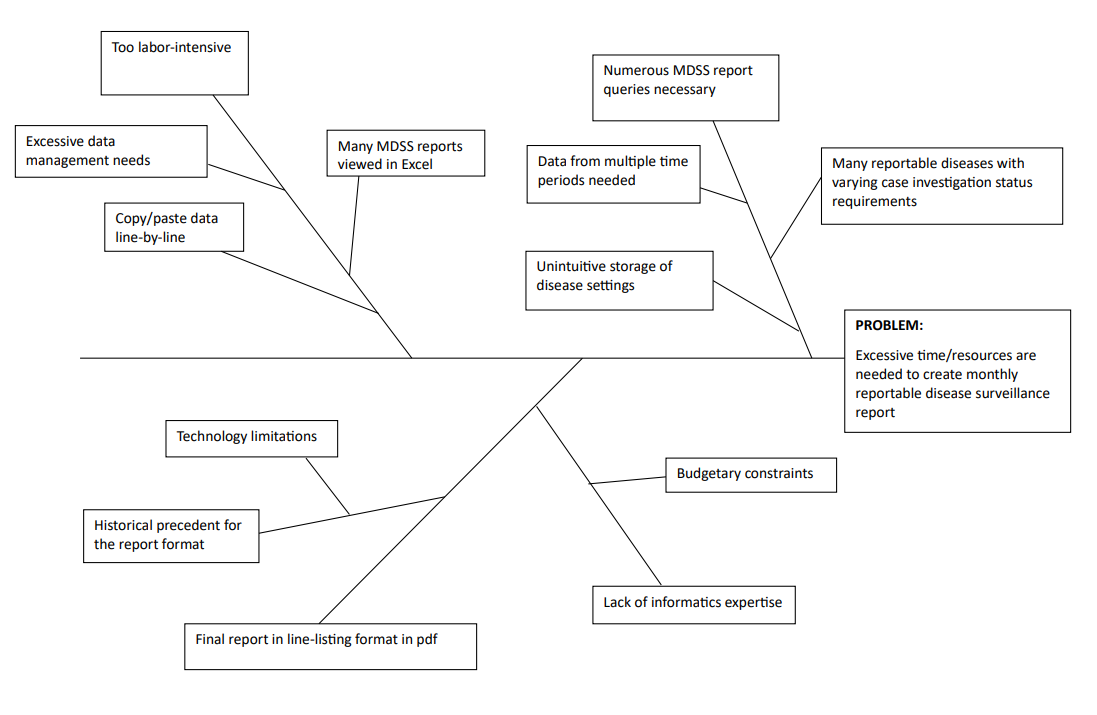 A Systematic Review of Quality Improvement Initiatives in Public Health
