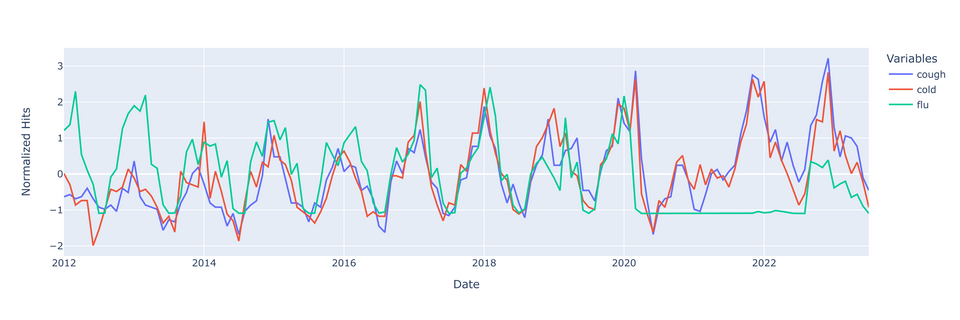 Flu Spikes and Google Search Terms