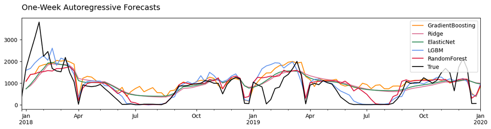 Forecasting Flu Trends with skforecast